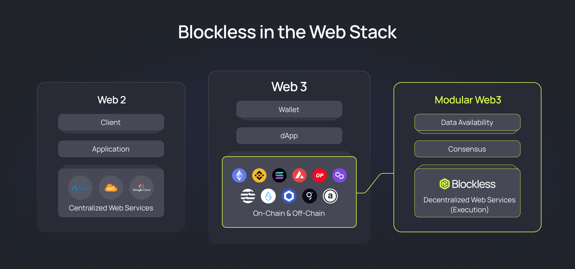 Blockless in the Web Stack